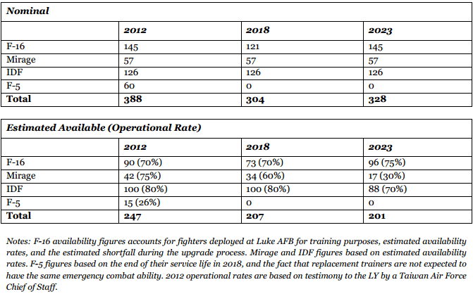 Source: The Looming Taiwan Fighter Gap, p. 27 